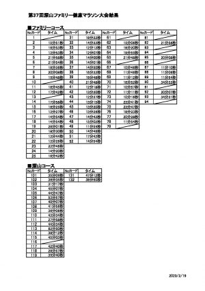 2023.2.19深山マラソン大会結果のサムネイル